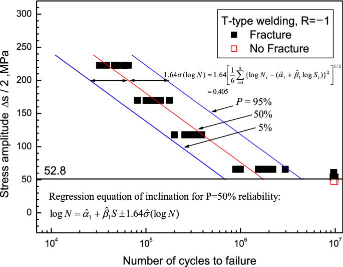 Multiobjective Optimization Of Beam Structure For Bogie Frame Considering Fatigue Life Extension Springerlink