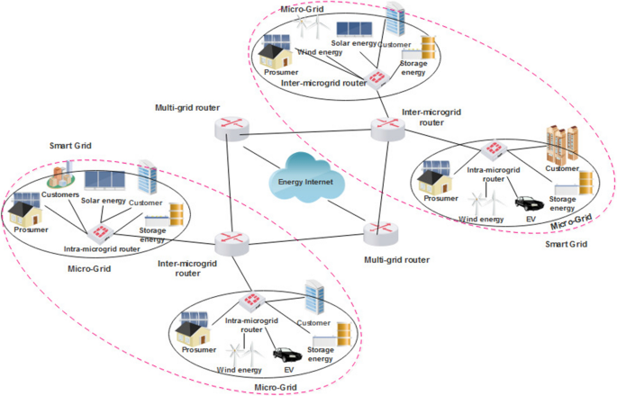 Energy Routing Challenges and Protocols in Energy Internet: A Survey |  SpringerLink