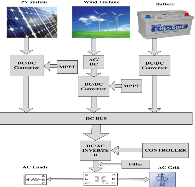 Design of PID Controller with Grid Connected Hybrid Renewable Energy System  Using Optimization Algorithms | SpringerLink