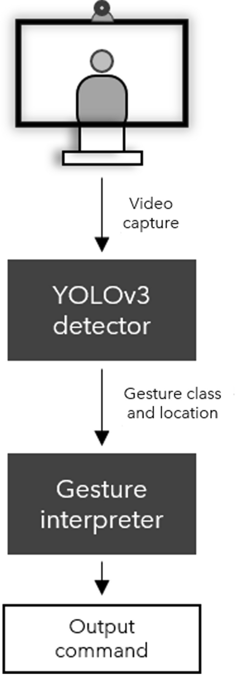 Mouse Cursor Control Hands Free Using Deep Learning