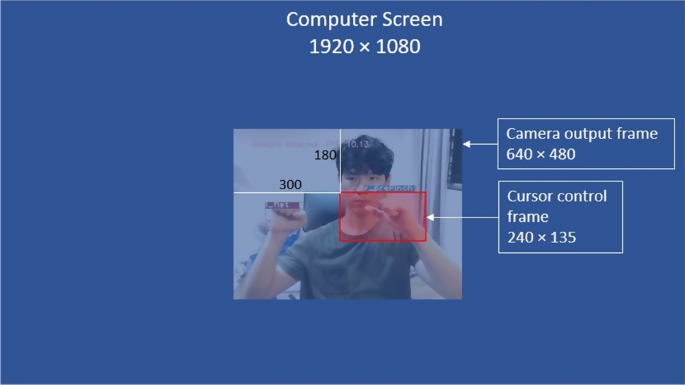 Mouse Cursor Control Hands Free Using Deep Learning