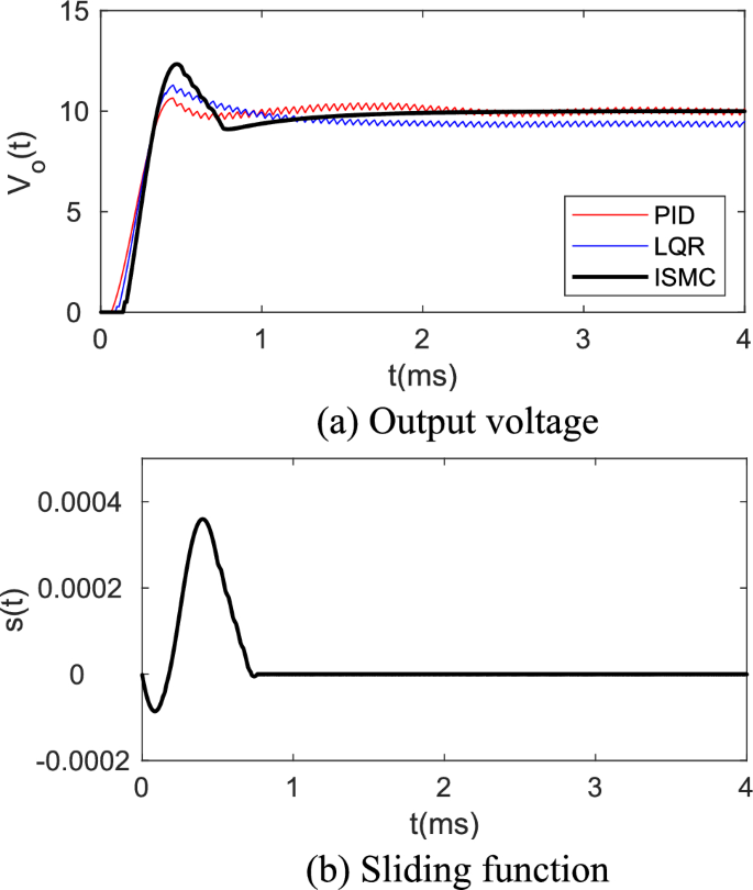 Integral Sliding Mode Control of a DC-DC Boost Converter with ...