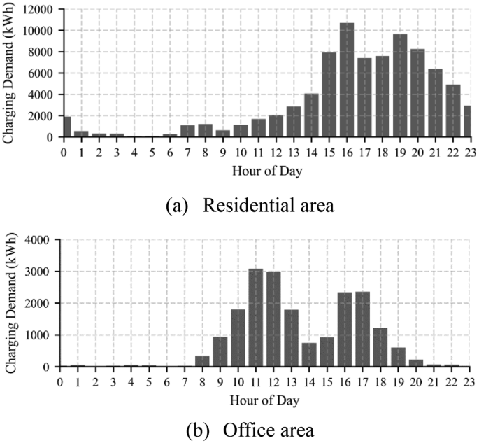 A Review of Electric Vehicle Charging Demand Forecasting Models by ...