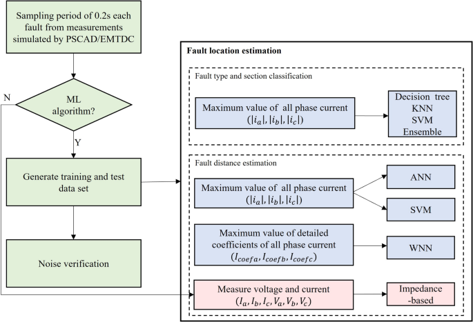 Application and Comparison of Machine Learning-Based Fault Location ...