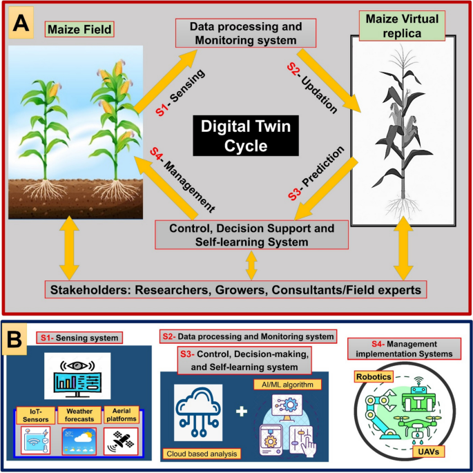 From Bytes to Farm: Transferability of Industrial Digital Twins in ...