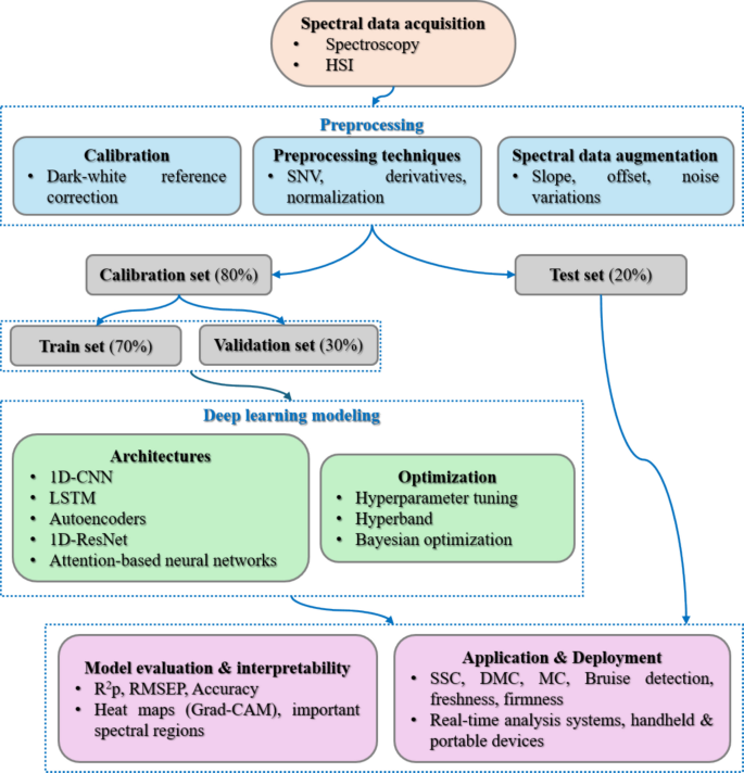 Recent Advances in the Integration of Deep Learning Spectral Analysis ...