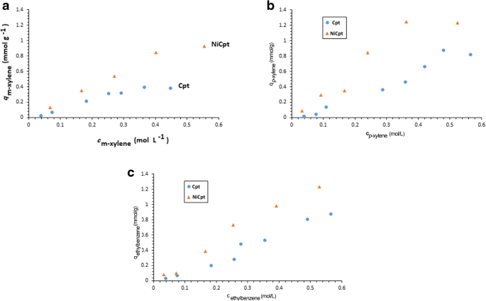 Liquid Phase Xylene Adsorption In Unary Binary And Ternary Solute Systems Using Raw And Ni 2 Ion Exchanged Clinoptilolite Experimental Study And Thermodynamic Assessment Springerlink