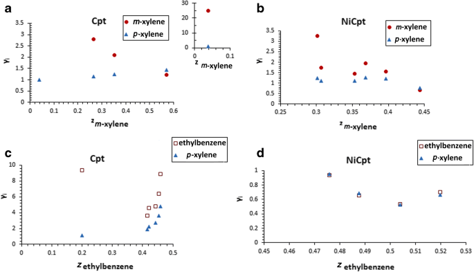 Liquid Phase Xylene Adsorption In Unary Binary And Ternary Solute Systems Using Raw And Ni 2 Ion Exchanged Clinoptilolite Experimental Study And Thermodynamic Assessment Springerlink