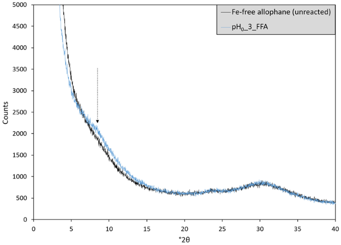 Dissolution Rates Of Allophane With Variable Fe Contents Implications For Aqueous Alteration And The Preservation Of X Ray Amorphous Materials On Mars Springerlink