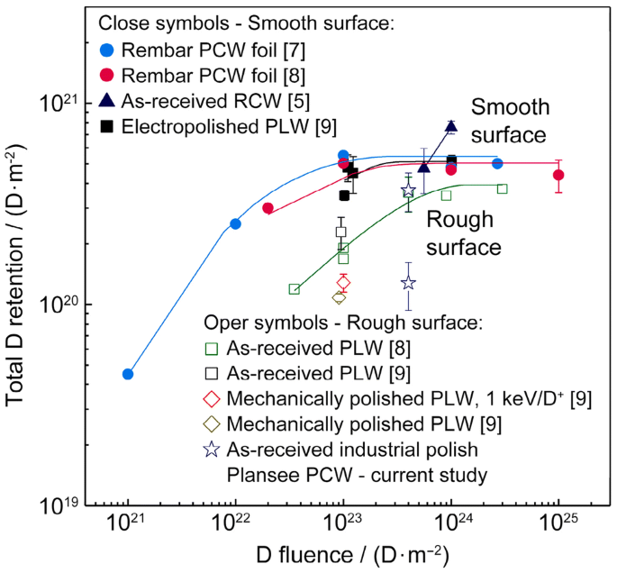A Review Of Surface Damage Microstructures And Their Effects On Hydrogen Helium Retention In Tungsten Springerlink