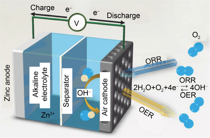 Zn–air batteries for electric vehicles | SpringerLink