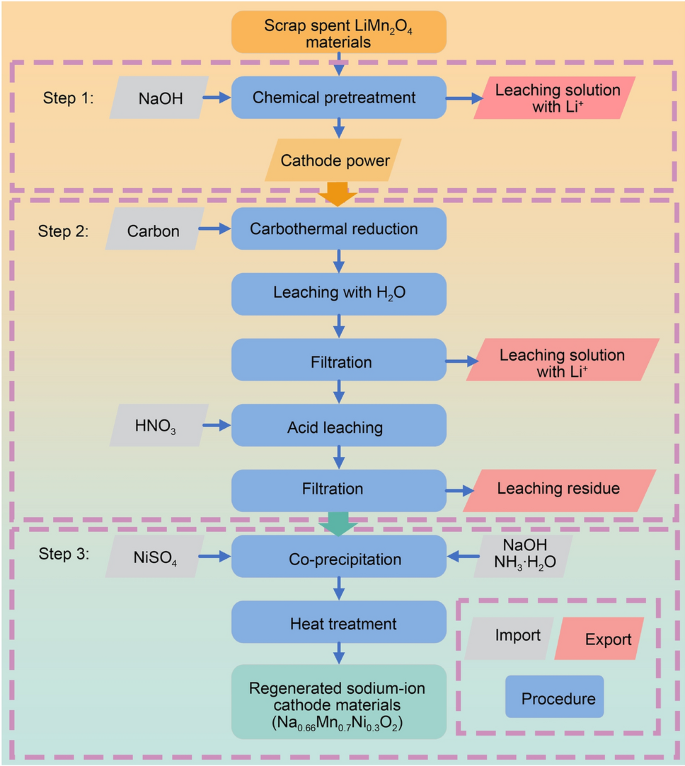 Lithium Carbonate Recovery from Cathode Scrap of Spent Lithium-Ion Battery:  A Closed-Loop Process