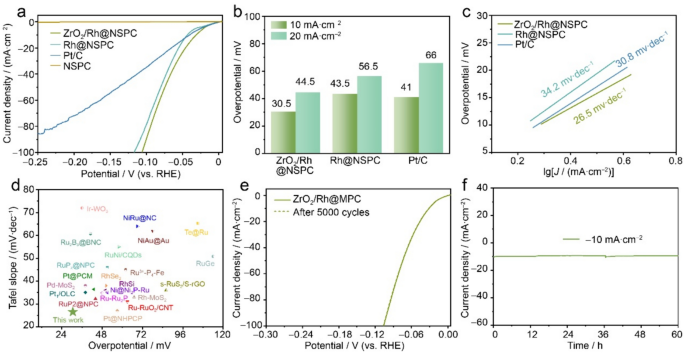 Hybrid bimetallic cluster ZrO2/Rh@ N, S co-doped porous carbon ...