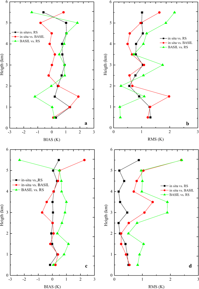 Water Vapor Mixing Ratio And Temperature Inter Comparison Results In The Framework Of The Hydrological Cycle In The Mediterranean Experiment Special Observation Period 1 Springerlink
