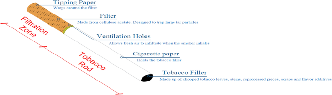 Bitumen and Paraffin Wax Encapsulated Cigarette Butts: Physical Properties  and Leachate Analysis | International Journal of Pavement Research and  Technology