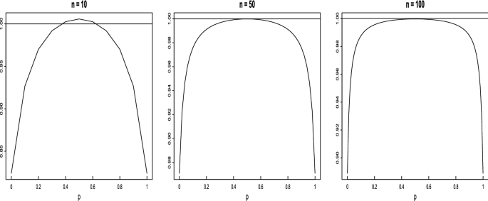 A generalized Agresti–Coull type confidence interval for a binomial  proportion | SpringerLink