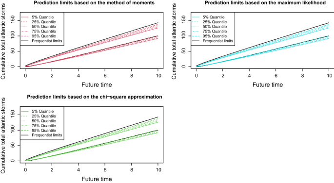 Asymptotic equivalence between frequentist and Bayesian prediction 