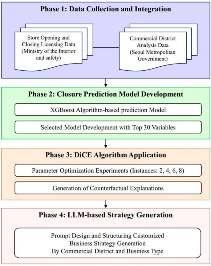 From prediction to action: a framework for business closure analysis ...