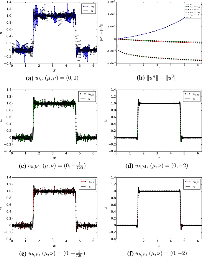 Enforcing Strong Stability Of Explicit Runge Kutta Methods With Superviscosity Springerlink