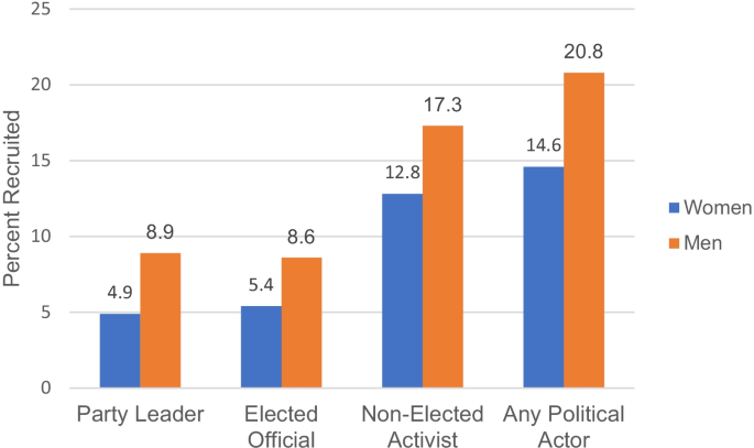 Gender Dynamics and The Political Recruitment of Social Workers 