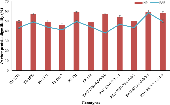 Impact of parboiling on nutritionally important starch fractions ...