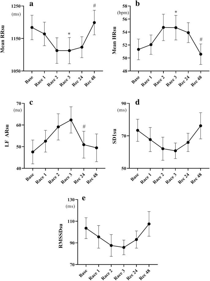 Monitoring Stress Recovery Balance With Heart Rate Variability And Perceptual Load Markers During A Competitive Micro Cycle In Elite Ski Mountaineers Springerlink