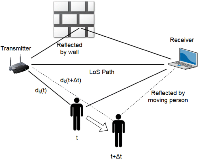 Using Auditory Features For Wifi Channel State Information Activity Recognition Springerlink