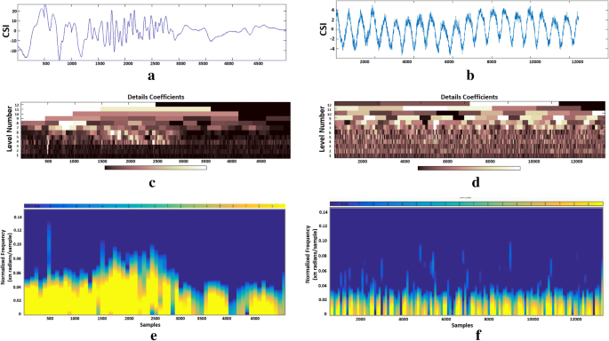 Using Auditory Features For Wifi Channel State Information Activity Recognition Springerlink