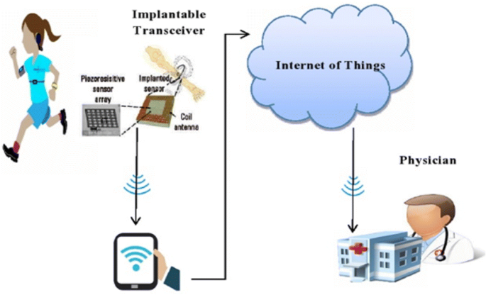 A Review on Human Healthcare Internet of Things: A Technical Perspective |  SpringerLink
