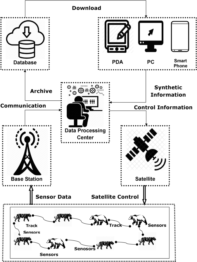 Internet of Things in Animal Healthcare (IoTAH): Review of Recent  Advancements in Architecture, Sensing Technologies and Real-Time Monitoring  | SpringerLink