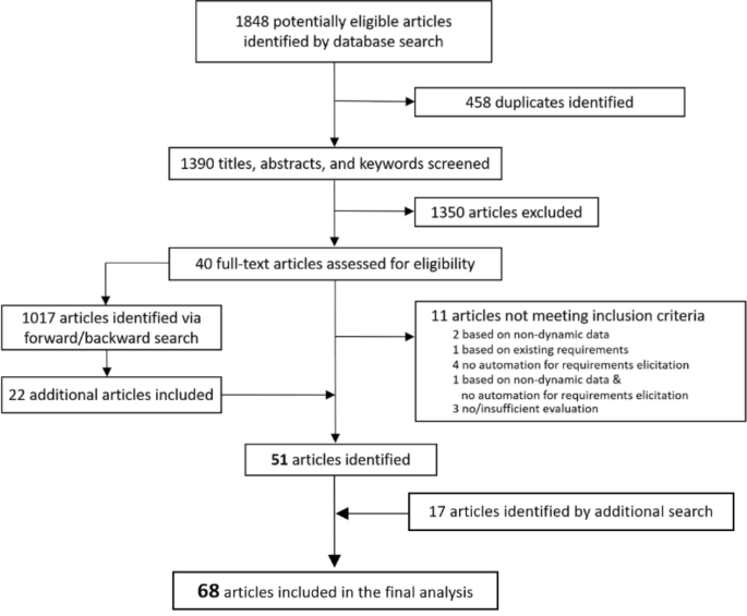 systematic literature review requirements elicitation figure 1