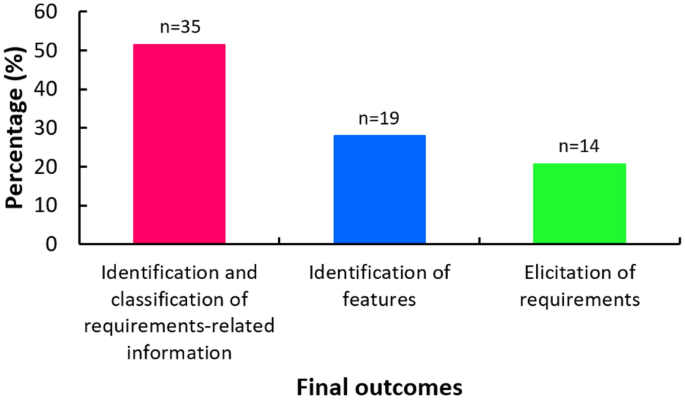 systematic literature review requirements elicitation figure 6
