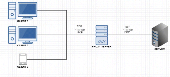 Model of Load Distribution Between Web Proxy Servers Using Network Traffic  Analysis | SpringerLink