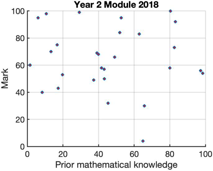case study for computer science students figure 5