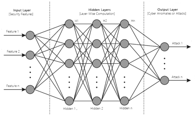 cybersecurity neural network - Deep Cybersecurity: A Comprehensive Overview from Neural Network ...