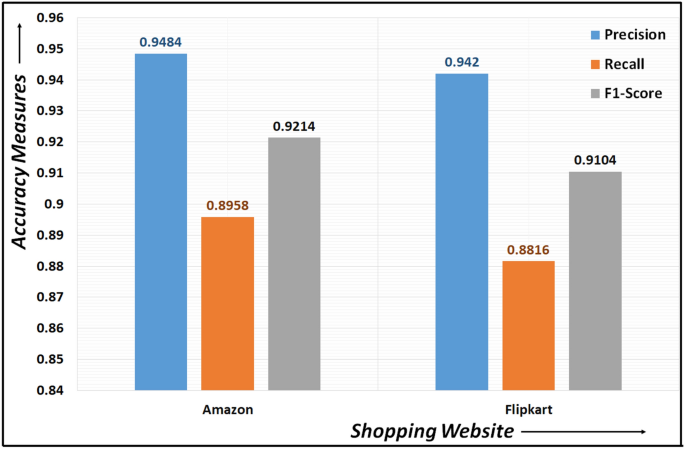 Social & Juristic challenges of AI for Opinion Mining Approaches on Amazon  & Flipkart Product Reviews Using Machine Learning Algorithms | SpringerLink