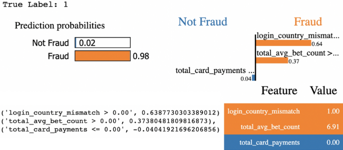 A Real Time Prescriptive Solution For Explainable Cyber Fraud Detection Within The Igaming Industry Springerlink