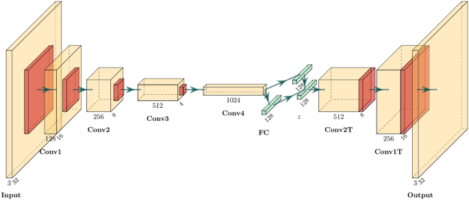 A Survey on Variational Autoencoders from a Green AI Perspective |  SpringerLink