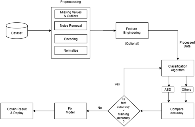 research papers on autism spectrum disorder figure 1