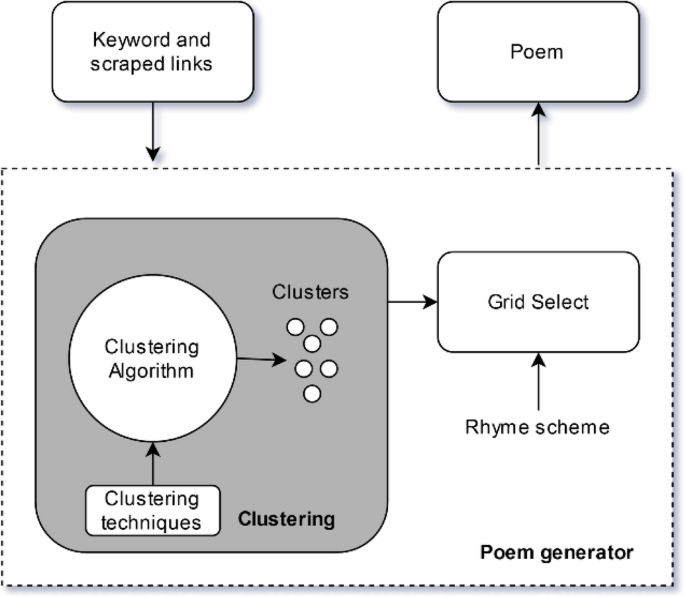Po-Miner: A Web Mining Poem Generator and its Security Model | SpringerLink