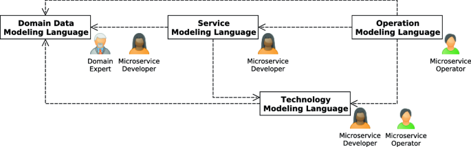 spring microservices in depth using domain driven design