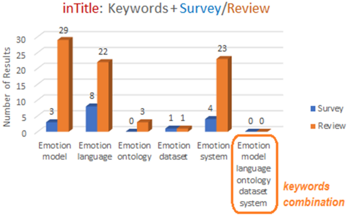Obedient shuffle foolish Human Emotion: A Survey focusing on Languages, Ontologies, Datasets, and  Systems | SpringerLink
