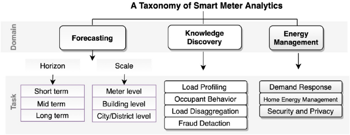 Deep Learning Techniques for Smart Meter Data Analytics: A Review |  SpringerLink