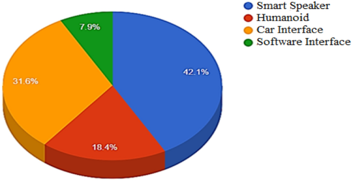 literature review of virtual assistant figure 3