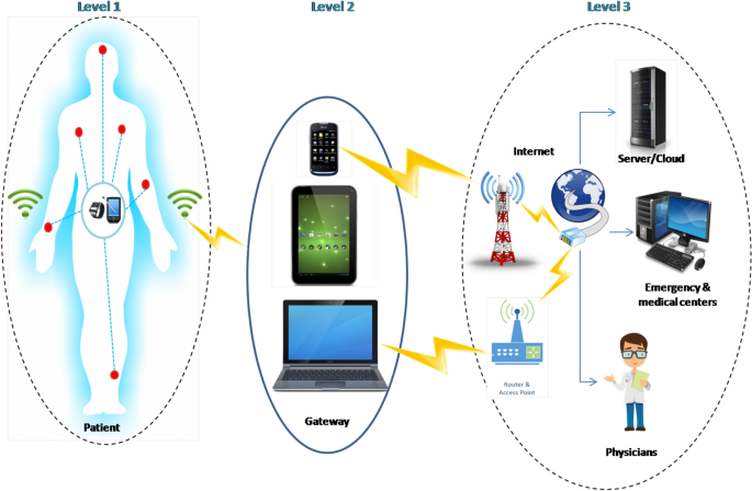 Authentication Schemes for Healthcare Applications Using Wireless 