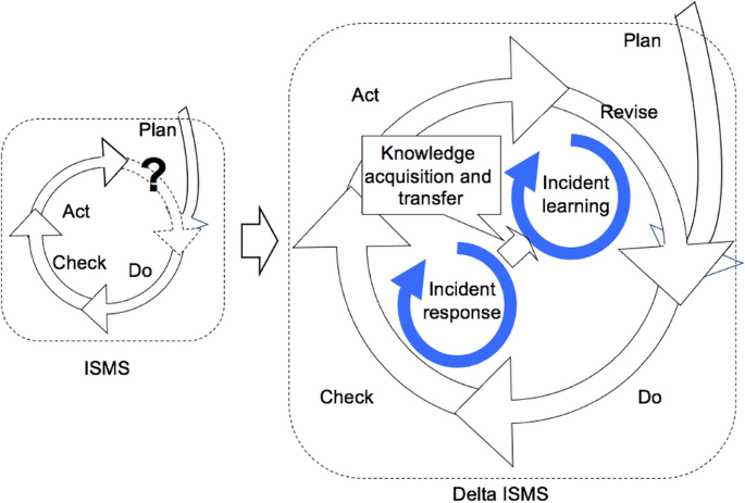 The learning cycle for incidents.