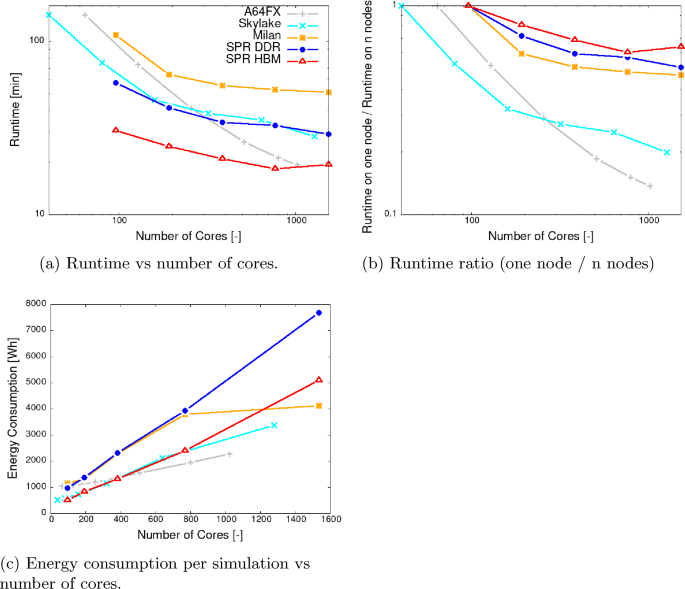 First Impressions of the Sapphire Rapids Processor with HBM for