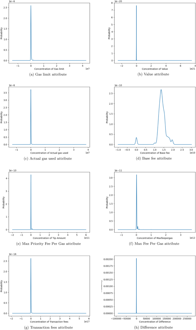 A Hybrid CNN–LSTM Model for Transaction Fee Forecasting in Post EIP-1559  Ethereum | SN Computer Science