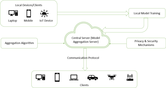 A Systematic Review on Federated Learning in Edge-Cloud Continuum | SN ...