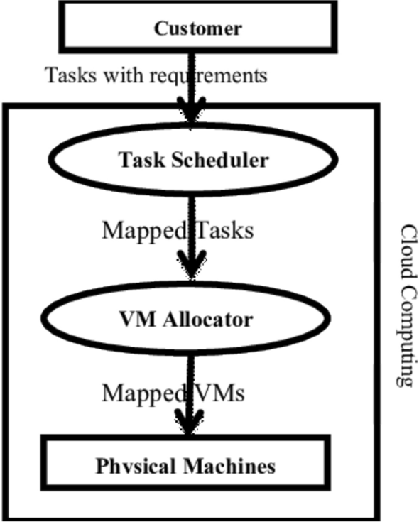 User Task Priority Based Resource Allocation with Multi Class Task ...
